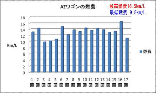 AZワゴンの燃費表