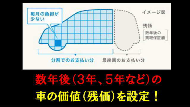 残クレ（残価設定型クレジット）の支払イメージ