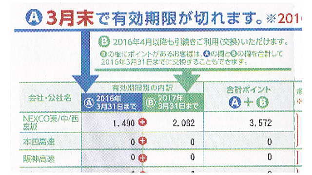 平成28年3月で有効期限が切れるポイント