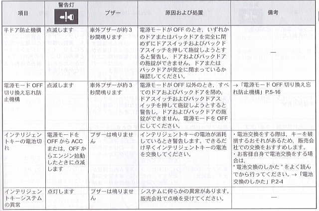 警告灯 インテリジェントキー が点滅 デイズ B21w 軽自動車へ買い替えよう