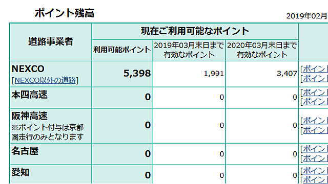 2019年2月時点のポイント残高