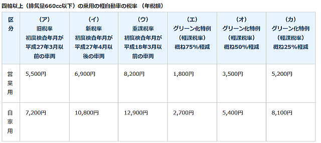 四輪以上の軽自動車税率