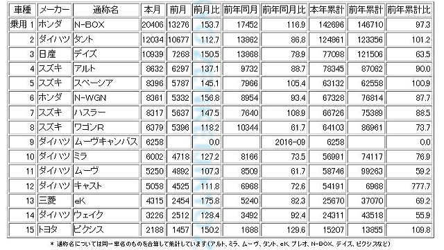 軽自動車の販売台数（乗用車ベスト１５）