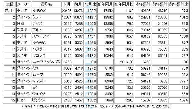 軽自動車の販売台数（乗用車ベスト１５）