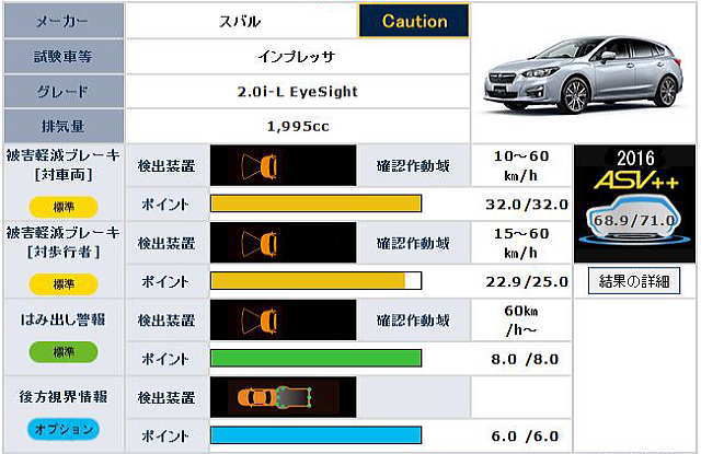 インプレッサの試験結果