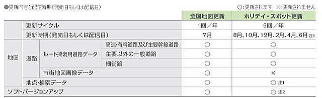 ホリディ・スポット更新と全国地図更新の違い？比較表