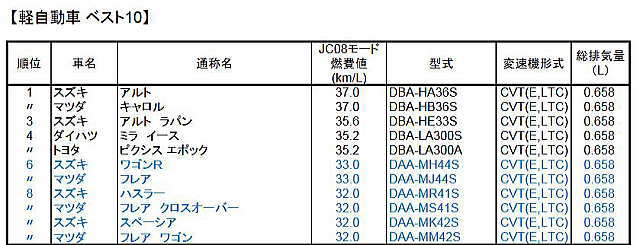 軽自動車 ベスト10