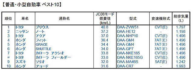 普通・小型車ベスト10