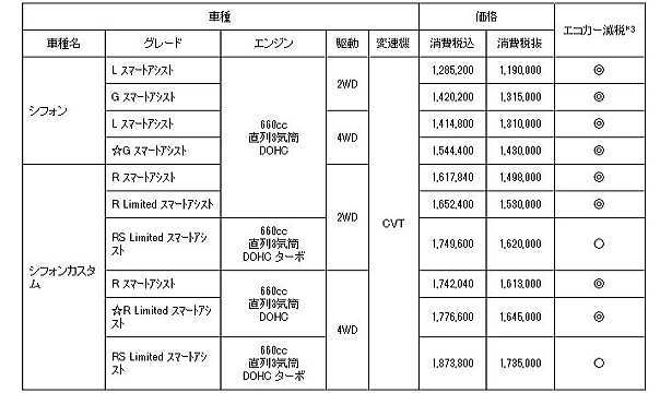 シフォンのグレードや価格表