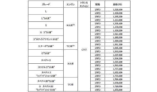 タントのグレードや価格表