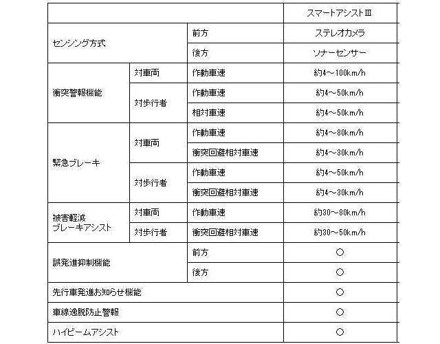 スマートアシスト３の機能