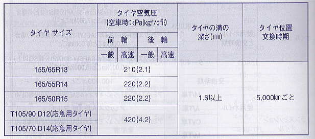 タイヤ空気圧のサービスデータ