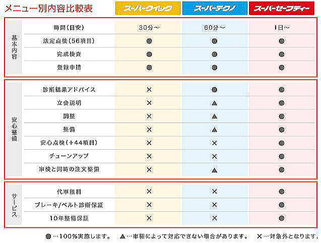 メニュー別内容比較表