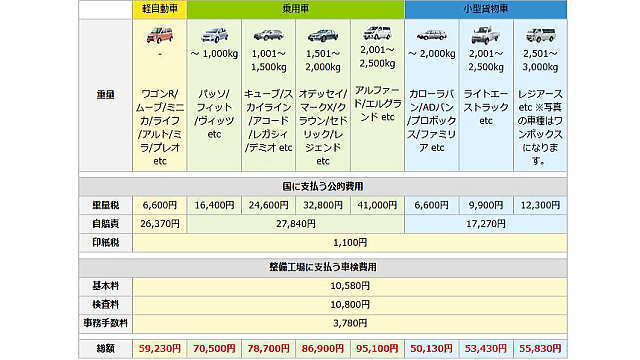 軽自動車の車検料金