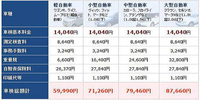 カーコン車検の料金表2