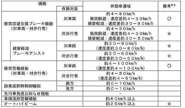 スマートアシストⅢ機能一覧表