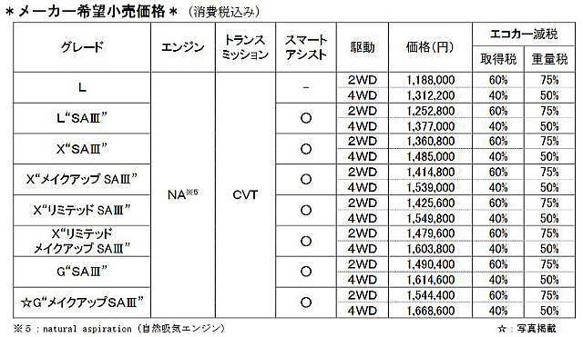 ムーヴキャンバス（消費税込み）初改良時