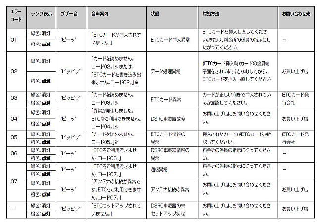 異常発生時のランプ表示とブザー音/音声案内