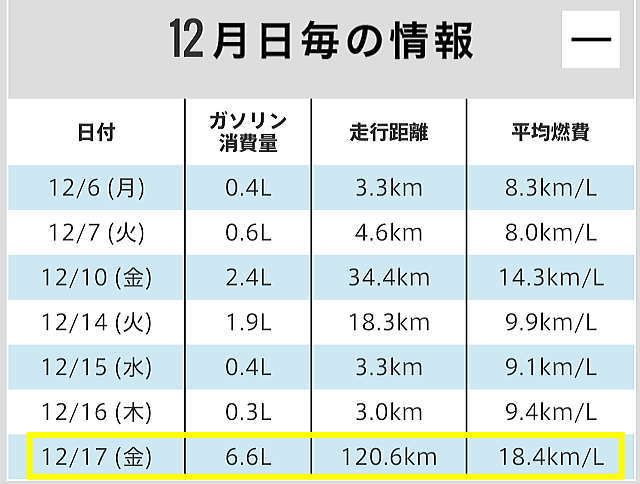 12月日ごとの情報