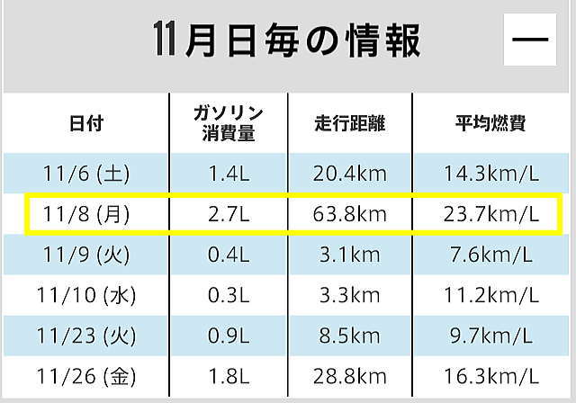 11月日毎の情報