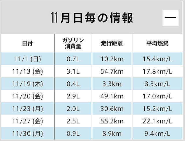 11月日ごとの情報