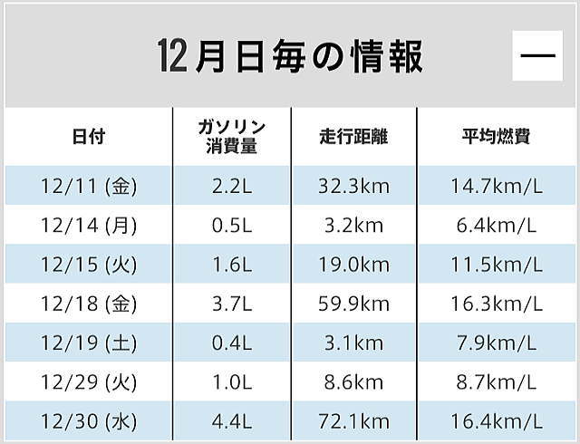 12月日ごとの情報