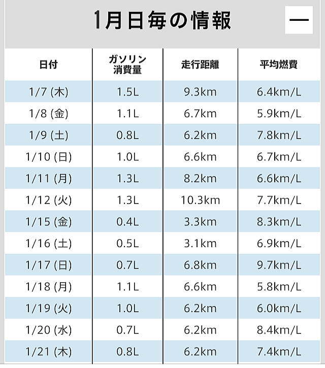 第六回の給油まで