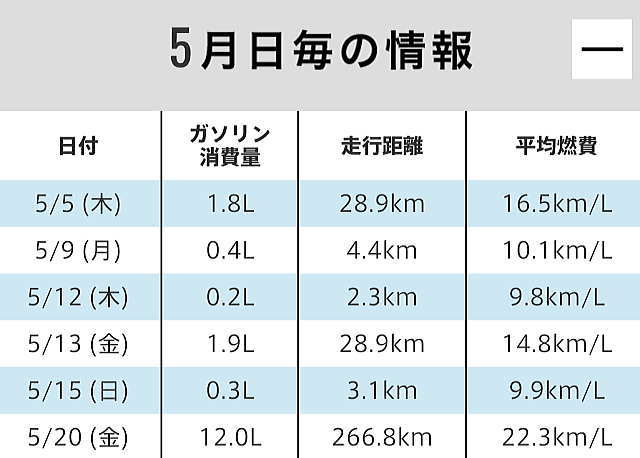 5月日毎の情報