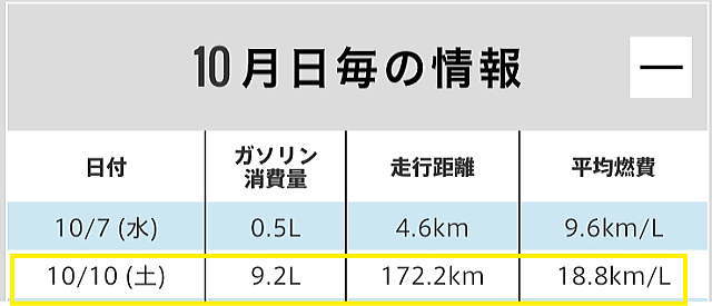 初日の燃費