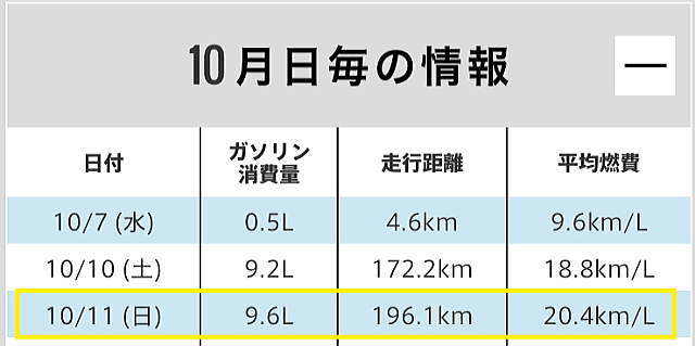 10月11日の燃費