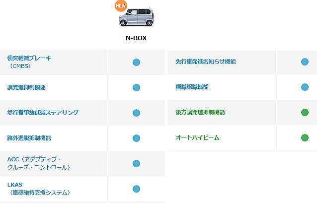 ホンダセンシング 搭載機能一覧