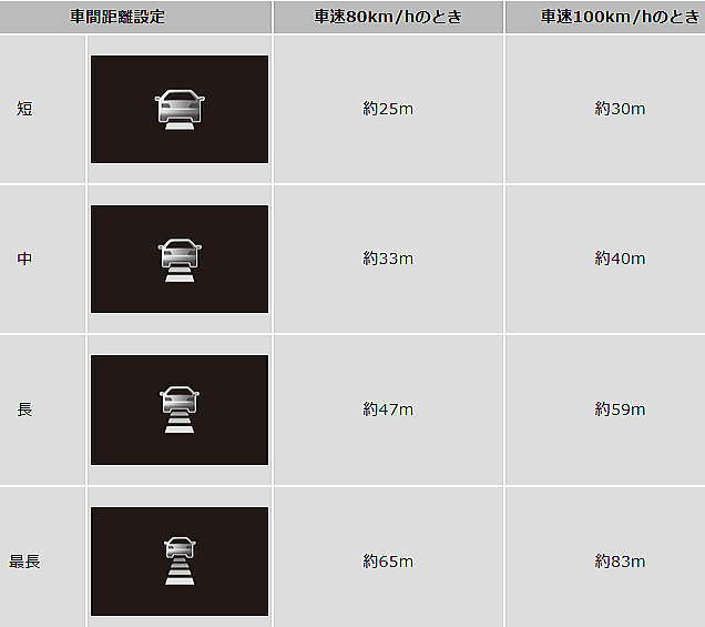想定の車間距離
