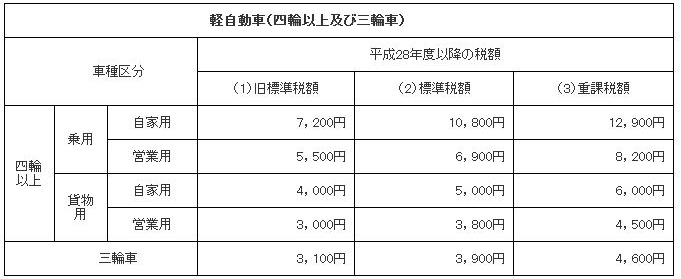 軽自動車（四輪以上及び三輪車）の平成28年度以降の税額