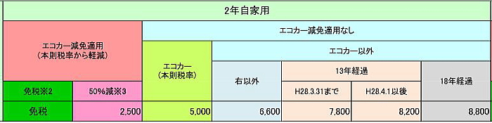 年 重量 税 13