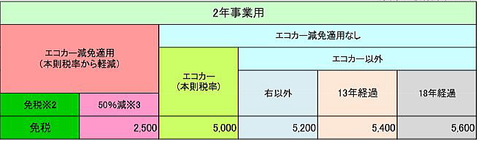 ２年事業用