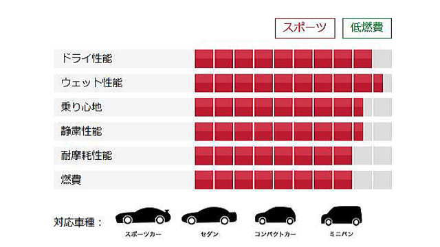 性能評価表