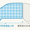 残価設定型クレジットの支払いイメージ