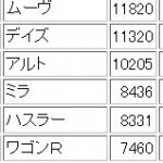 2015年6月の軽自動車（新車）販売台数の順位