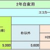 軽自動車の重量税額一覧（２年自家用）