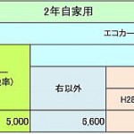 軽自動車の重量税額一覧（２年自家用）