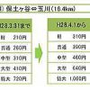 高速道路料金の新旧比較表