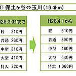 高速道路料金の新旧比較表