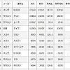 平成29年1月の軽自動車販売台数