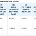 ４輪の軽自動車税額